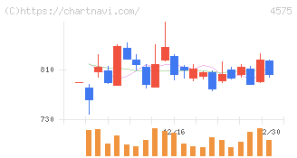 キャンバス(4575)の日足チャート
