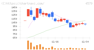 ラクオリア創薬(4579)の日足チャート