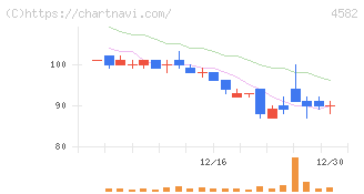 シンバイオ製薬(4582)の日足チャート