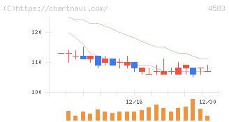 カイオム・バイオサイエンス(4583)の日足チャート