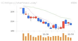 キッズウェル・バイオ(4584)の日足チャート
