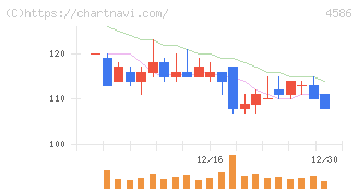 メドレックス(4586)の日足チャート