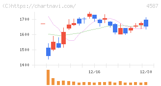 ペプチドリーム(4587)の日足チャート