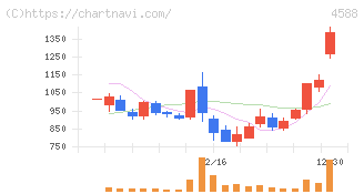 オンコリスバイオファーマ(4588)の日足チャート