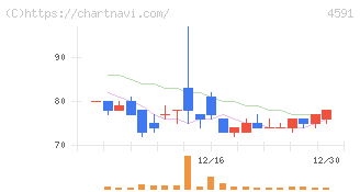 リボミック(4591)の日足チャート