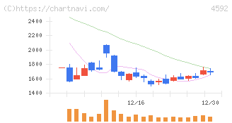 サンバイオ(4592)の日足チャート
