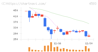 ヘリオス(4593)の日足チャート