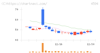 ブライトパス・バイオ(4594)の日足チャート