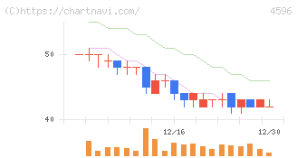 窪田製薬ホールディングス(4596)の日足チャート