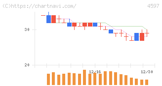 ソレイジア・ファーマ(4597)の日足チャート