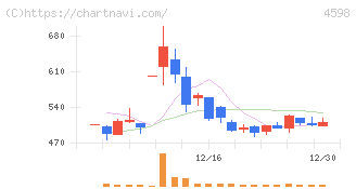 Ｄｅｌｔａ－Ｆｌｙ　Ｐｈａｒｍａ(4598)の日足チャート