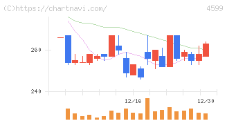 ステムリム(4599)の日足チャート