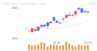 関西ペイント(4613)の日足チャート