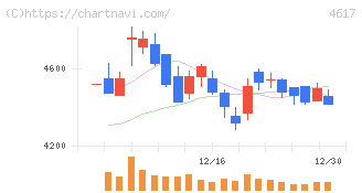 中国塗料(4617)の日足チャート