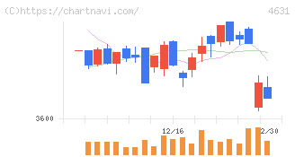 ＤＩＣ(4631)の日足チャート