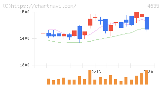東京インキ(4635)の日足チャート