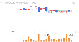 イマジニア(4644)の日足チャート