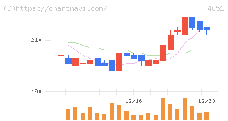 サニックスホールディングス(4651)の日足チャート
