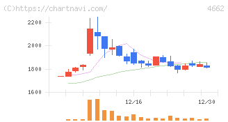 フォーカスシステムズ(4662)の日足チャート
