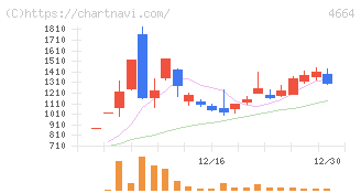 ＲＳＣ(4664)の日足チャート