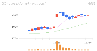パーク２４(4666)の日足チャート