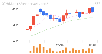 アイサンテクノロジー(4667)の日足チャート