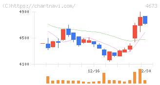 川崎地質(4673)の日足チャート