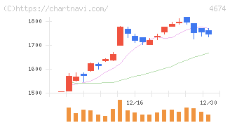 クレスコ(4674)の日足チャート