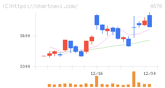 フジ・メディア・ホールディングス(4676)の日足チャート