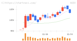 ラウンドワン(4680)の日足チャート