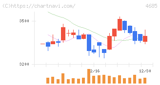 菱友システムズ(4685)の日足チャート