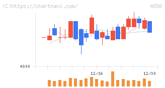 ジャストシステム(4686)の日足チャート