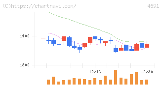 ワシントンホテル(4691)の日足チャート