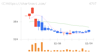 キタック(4707)の日足チャート