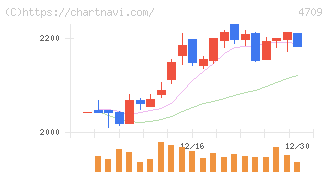 ＩＤホールディングス(4709)の日足チャート