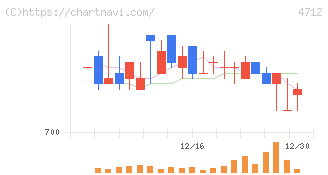 ＫｅｙＨｏｌｄｅｒ(4712)の日足チャート