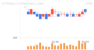 リソー教育グループ(4714)の日足チャート