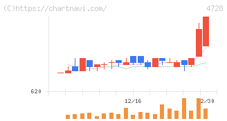トーセ(4728)の日足チャート