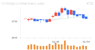 ユー・エス・エス(4732)の日足チャート