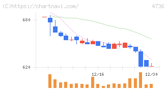 日本ラッド(4736)の日足チャート