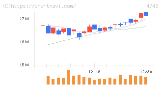アイティフォー(4743)の日足チャート