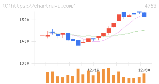 クリーク・アンド・リバー社(4763)の日足チャート