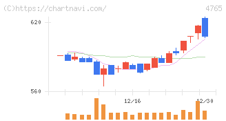ＳＢＩグローバルアセットマネジメント(4765)の日足チャート