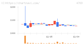 ＩＣ(4769)の日足チャート