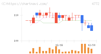 ＳＭ　ＥＮＴＥＲＴＡＩＮＭＥＮＴ　ＪＡＰＡＮ(4772)の日足チャート