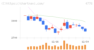 サイボウズ(4776)の日足チャート