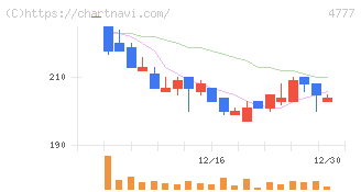 ガーラ(4777)の日足チャート
