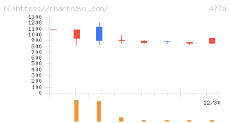 スタートライン(477A)の日足チャート
