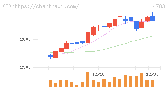 ＮＣＤ(4783)の日足チャート