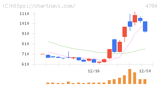 ＧＭＯインターネット(4784)の日足チャート